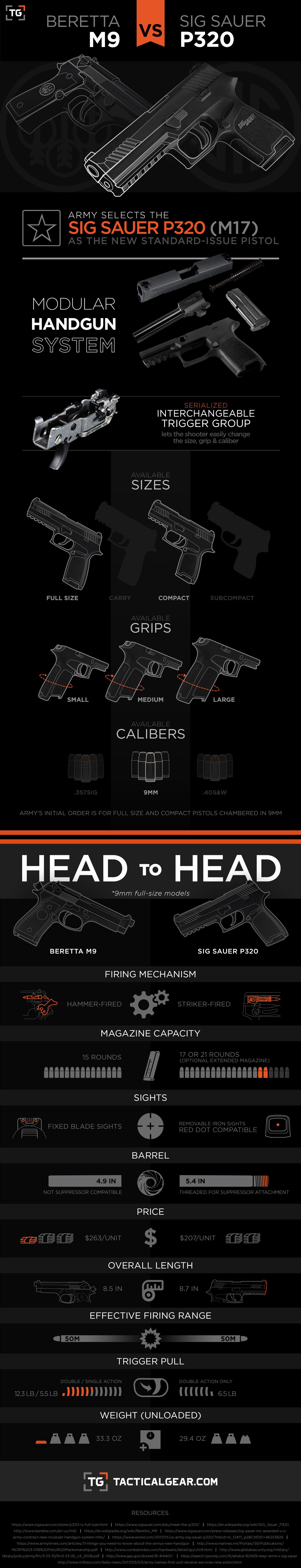 Sig Sauer P320 vs Beretta M9