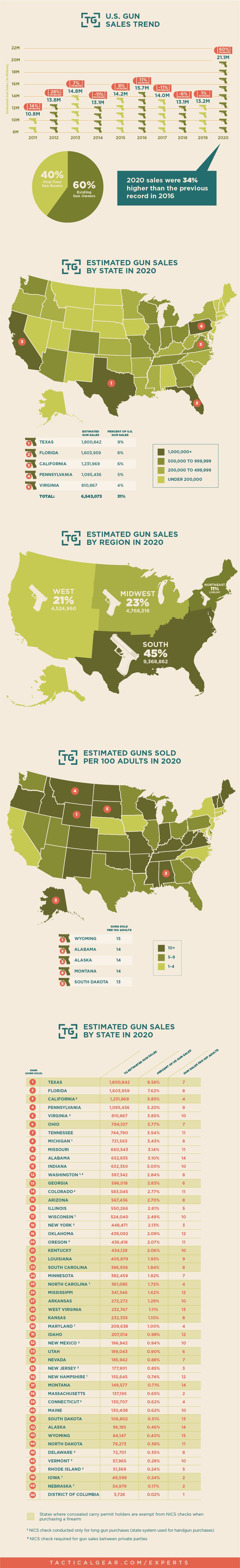 Gun Sales Surge in 2020: A State by State Look