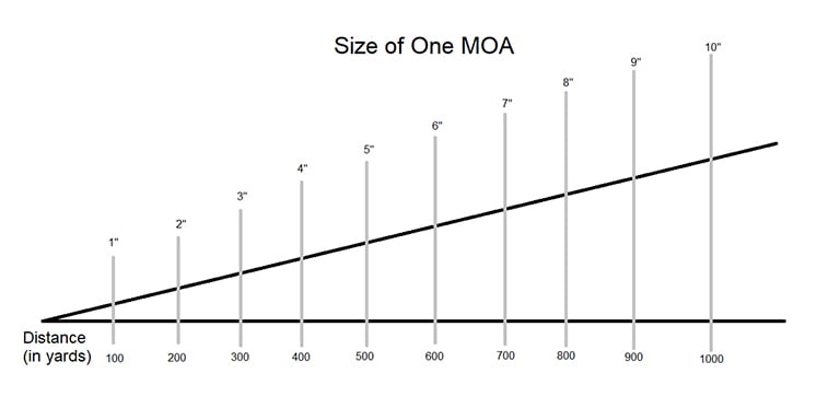 Calculating Moa Adjustments Long Range