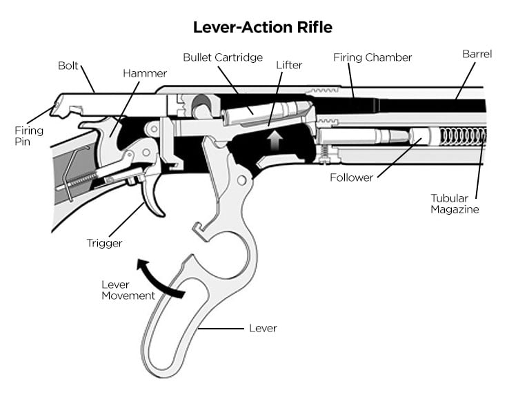 Rifle Basics: Identifying parts and functions | Tactical Experts ...